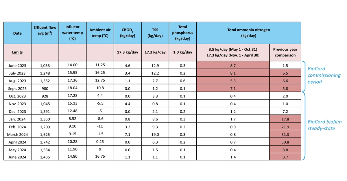 Graph of the lagoon performance results